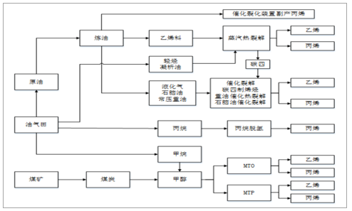 2018-2019年中国烯烃行业市场需求、烯烃价格走势及未来发展前景分析